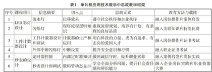 基于课堂融合背景的单片机应用技术教学实践研究