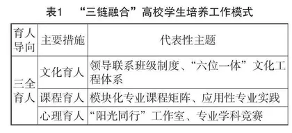 “三全育人”视角下的“三链融合”创新 育人模式分析
