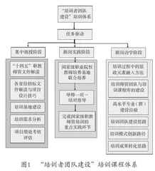 职业院校教师“培训者团队建设”项目 培训课程体系建设
