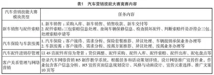 基于汽车营销技能大赛实现以赛促学