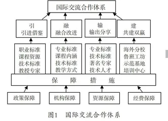 高职院校“引融输建”国际交流合作体系构建研究与实践