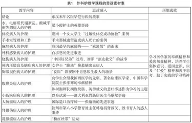 融入思政元素的外科护理学课程说课设计