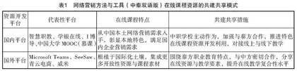 职业教育国际化视域下中职学校在线课程资源的有效构建