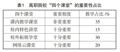 ​基于“四个课堂联动”培育高职生文化自信路径研究