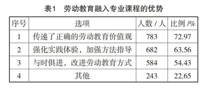 新时期劳动教育融入高职院校专业课程的研究