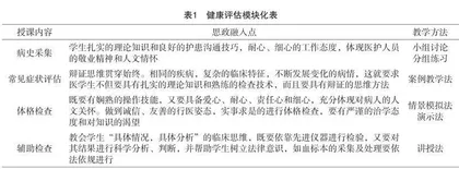 健康评估课程中课程思政的应用探索