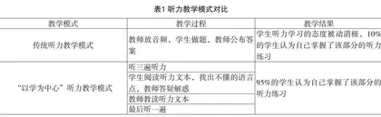 混合式教学背景下民办高校英语专业“以学为中心”的教学模式研究