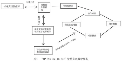 基于“1P-2G-3S-4E-5D”的智慧实训教学模式研究