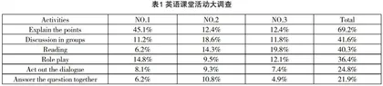 基于学生主体参与的中职英语课堂的现状调查
