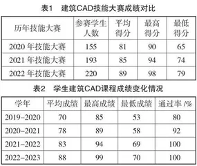 基于技能大赛的建筑CAD课程教学改革