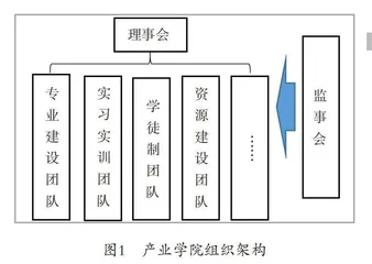 基于产业学院的校企协同育人模式的探究