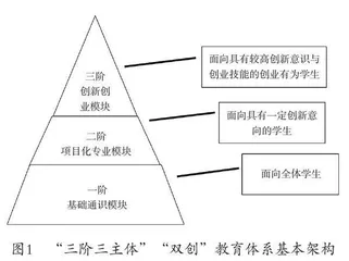 高职创新创业教育的时代价值蕴含与体系构建
