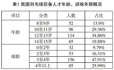 “教体社”模式羽毛球后备人才培养实践研究