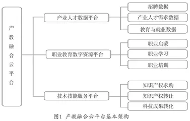 数智时代产教融合云平台建设研究