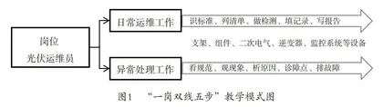 “1+X”证书制度下高职院校光伏类专业“课证融合”的教学改革研究与实践