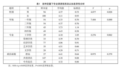 课程思政融入本科院校专业课的调研分析