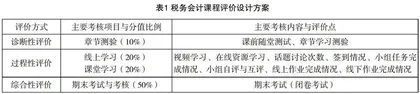 基于SPOC的税收课程双线混融教学设计与实践