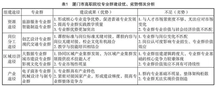 高职专业群服务区域发展路径研究