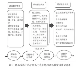 “互联网+”时代电子商务概论线上线下混合式教学模式探索