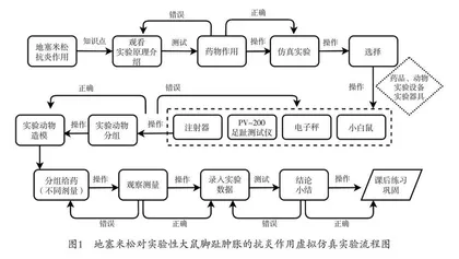 基于虚拟仿真技术的药理学实验设计探索