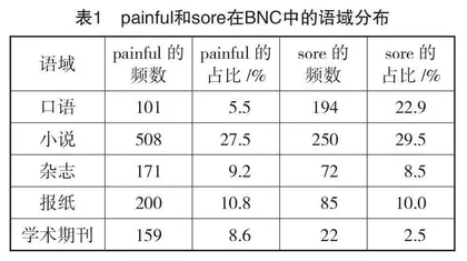 基于语料库对近义词painful和sore的对比研究