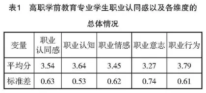 高职学前教育专业学生职业认同感现状及对策研究