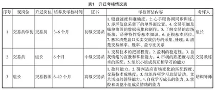 现代学徒制背景下期货、可转债交易员人才培养的探索与实践 