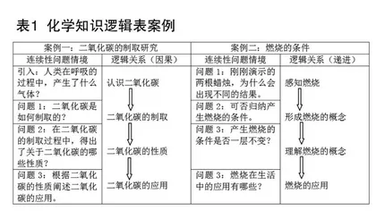 中学化学教学设计中连续性问题情境的类型研究