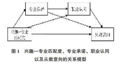 师范生兴趣—专业匹配度与从教意向的关系