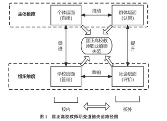 新时代高校教师职业道德的失范及匡正