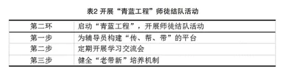 新时代高水平民办高校书院辅导员“六环”培养机制的研究