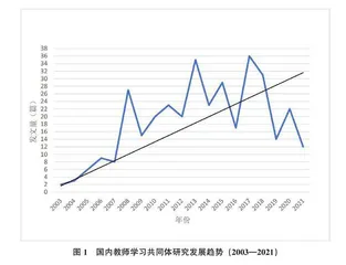 国内教师学习共同体研究：发展动态、研究主题与未来展望