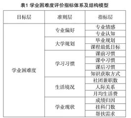 高校学困生学业困难度评价模型和实证分析