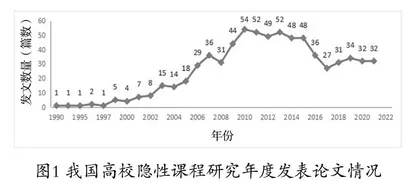 1990-2021年我国高校隐性课程可视化分析