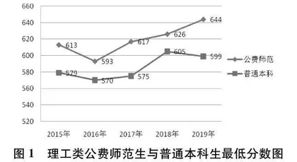 师范生公费教育政策：实践检视与实施策略改进