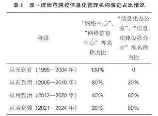 数字化转型背景下师范院校信息化机构与职能:发展、困境与策略