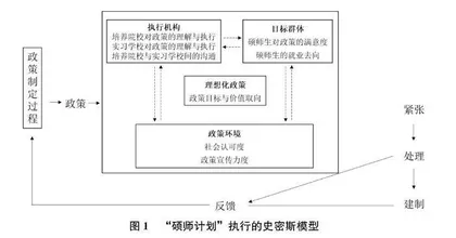 基于史密斯政策模型的“硕师计划”执行效果分析