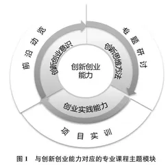 创新创业能力导向的高校专业课程模块化改革研究