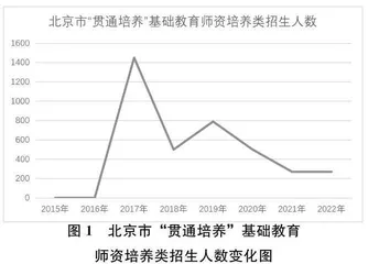 北京市“贯通培养”项目背景下基础教育师资培养现状研究