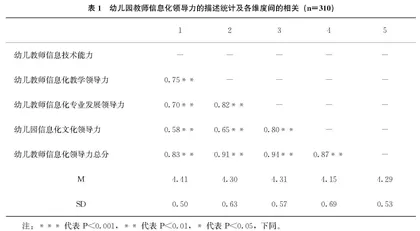 幼儿园教师信息化领导力研究