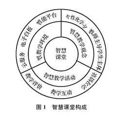 智慧课堂的基本构成、作用与实践运用