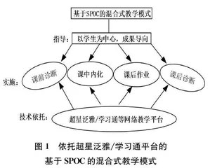 基于SPOC的职业核心能力课程混合式教学模式研究