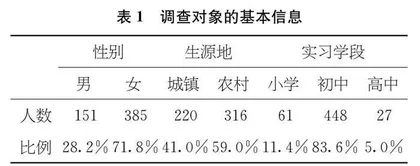 公费师范生在顶岗支教过程中的职业认同水平及影响因素0