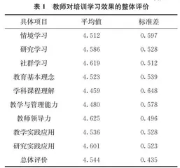 实践性学习在骨干教师培训中的应用效果研究
