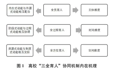 高校”三全育人“视域下师范生师德师风协同机制建构研究0