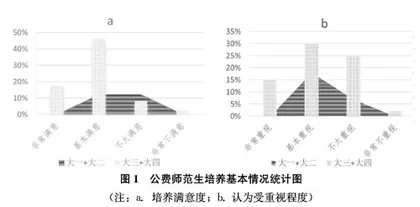 地方高师院校公费师范生能力培养现状评价与分析
