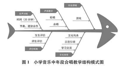 美育融合背景下小学中段二声部合唱教学方法探究