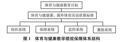 义务教育段学校体育与健康教学绩效保障体系的构建与实施