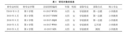 缘何离开：地方本科院校学前教育师范生专业认同研究0