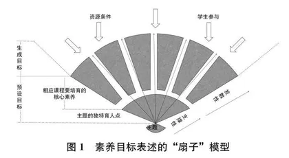 核心素养视域下跨学科主题学习目标的设计与制定